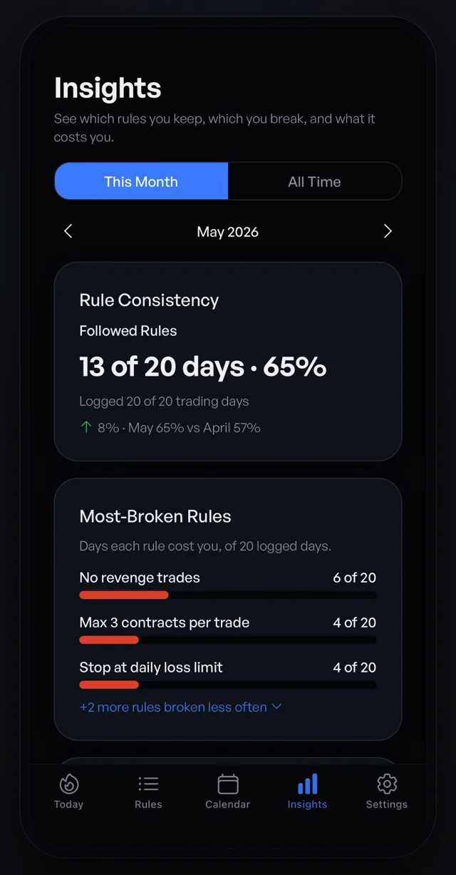TradeVow insights screen showing rule consistency of 13 of 20 days and a ranked list of most-broken rules